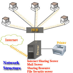 ساختار شبکه های کامپیوتری