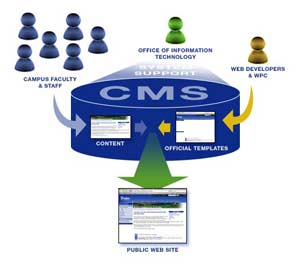 مقدمه ای بر سیستم مدیریت محتوا Content Management System