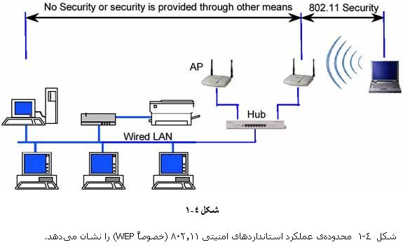 امنیت و پروتکل WEP