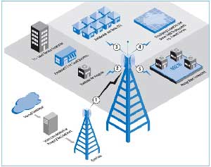 WIMAX چیست و چگونه کار می کند