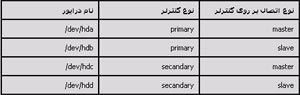 پارتیشن بندی در لینوکس