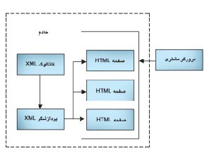 مقدمه ای بر کاربرد XML در تجارت جهانی