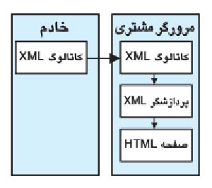 مقدمه ای بر کاربرد XML در تجارت جهانی