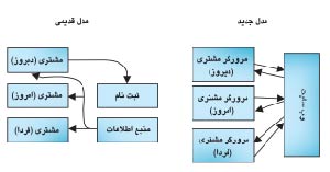 مقدمه ای بر کاربرد XML در تجارت جهانی