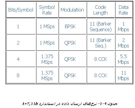 استاندارد ۸۰۲ ۱۱b