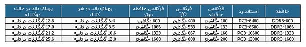 پشتیبانی از حافظه های DDR۳ در مادربردهای GIGABYTE