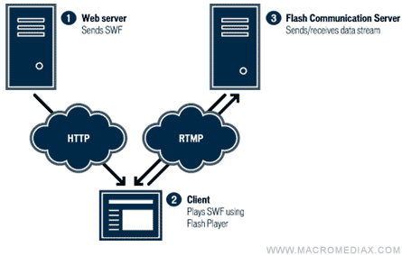 معرفی سرور افزار Flash Communication Server