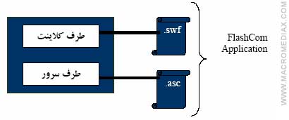 معرفی سرور افزار Flash Communication Server