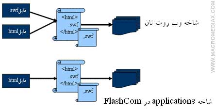 معرفی سرور افزار Flash Communication Server