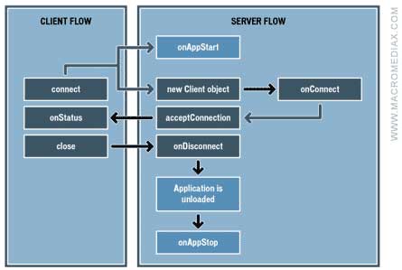 معرفی سرور افزار Flash Communication Server