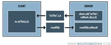 معرفی سرور افزار Flash Communication Server