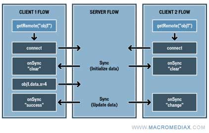 معرفی سرور افزار Flash Communication Server