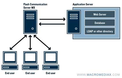 معرفی سرور افزار Flash Communication Server