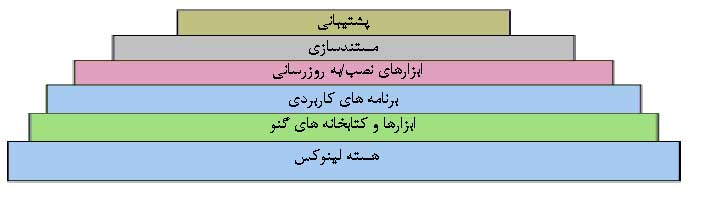 راهنمایی برای انتخاب توزیع مناسب گنو لینوکس