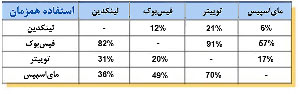 کاربران شبکه های اجتماعی چه کسانی هستند