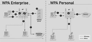 مسائل امنیتی در استانداردهای WPA