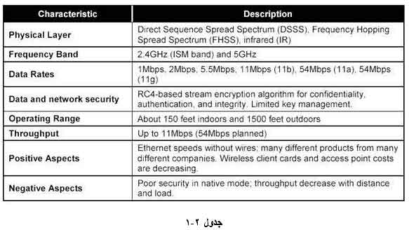 مشخصات و خصوصیات WLAN