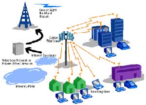 شبکه WiMAX داتک تله کام