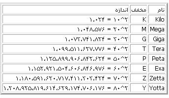 مفهوم بیت و بایت