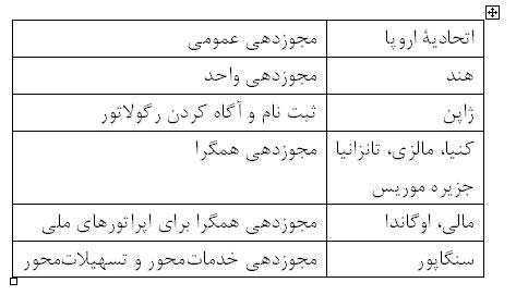 درآمدی بر مجوزدهی همگرا