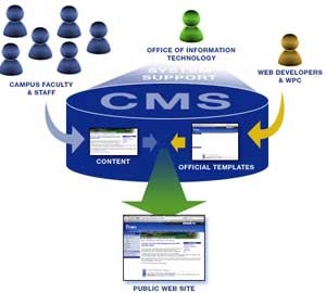 یک سیستم مدیریت محتوا cms چیست