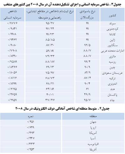 حکمرانی الکترونیک