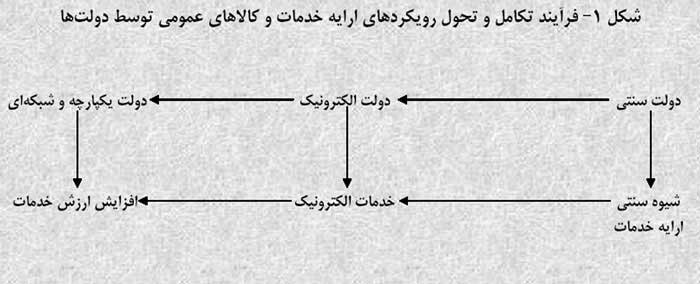 حکمرانی الکترونیک