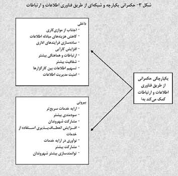 حکمرانی الکترونیک