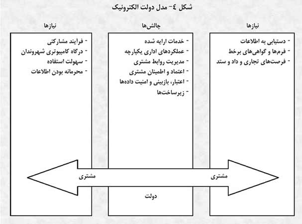 حکمرانی الکترونیک