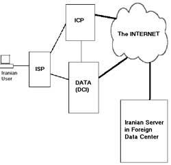 طرح راه اندازی Data Center در ایران