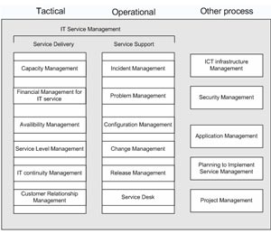 ITIL چیست