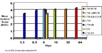 کیفیت در VOIP