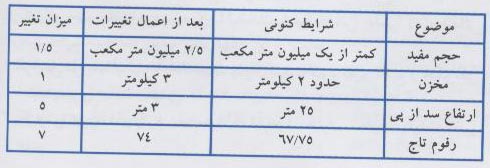 لزوم توجه و حفظ اصالت سازه های کهن آبی