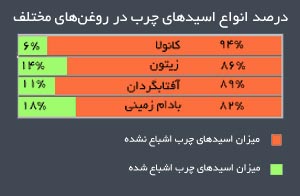 آشنایی با روغن کانولا