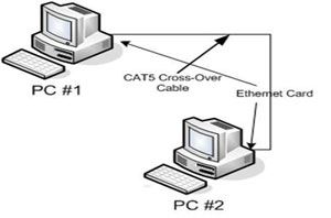 روش های اتصال ۲ رایانه به یکدیگر