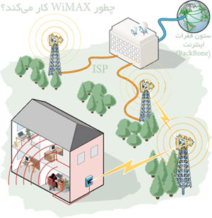 چطور WiMAX کار می‌کند؟