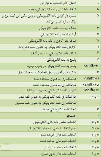 سرعت عمل با میانبرهای صندوق پستی جیمیل