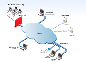 شبکه اختصاصی vpn چیست؟