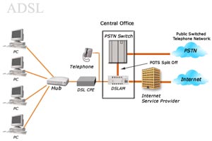 فن‌آوری ADSL