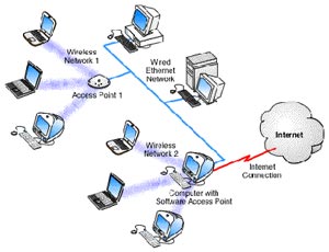 یک شبکه بدون سیم به نام Access Point