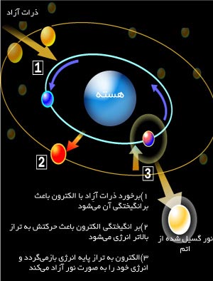 چطور صفحه نمایش پلاسما کار می‌کند؟