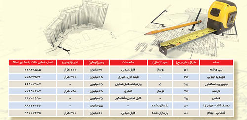 رهن و اجاره ؛ قابل تبدیل؟