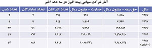 نگاهی به عملکرد بیمه البرز در ۳۰ سال گذشته