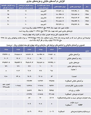 نگاهی به عملکرد ۳۰ ساله سازمان امور مالیاتی کشور