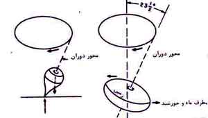 حرکت تقدیمی زمین