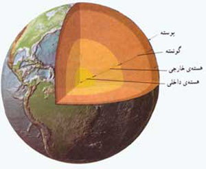 لیتوسفر، جو و هیدروسفر