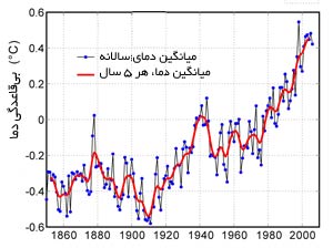 گرمایش جهانی چیست؟