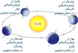 چه چیزی فصل‌ها را می‌سازد؟