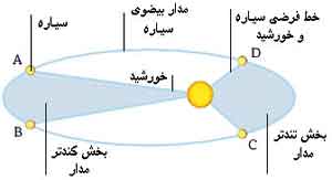 قوانین کپلر