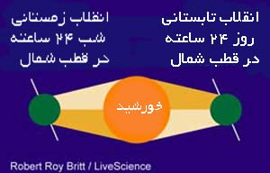 انقلاب زمستانی چیست؟